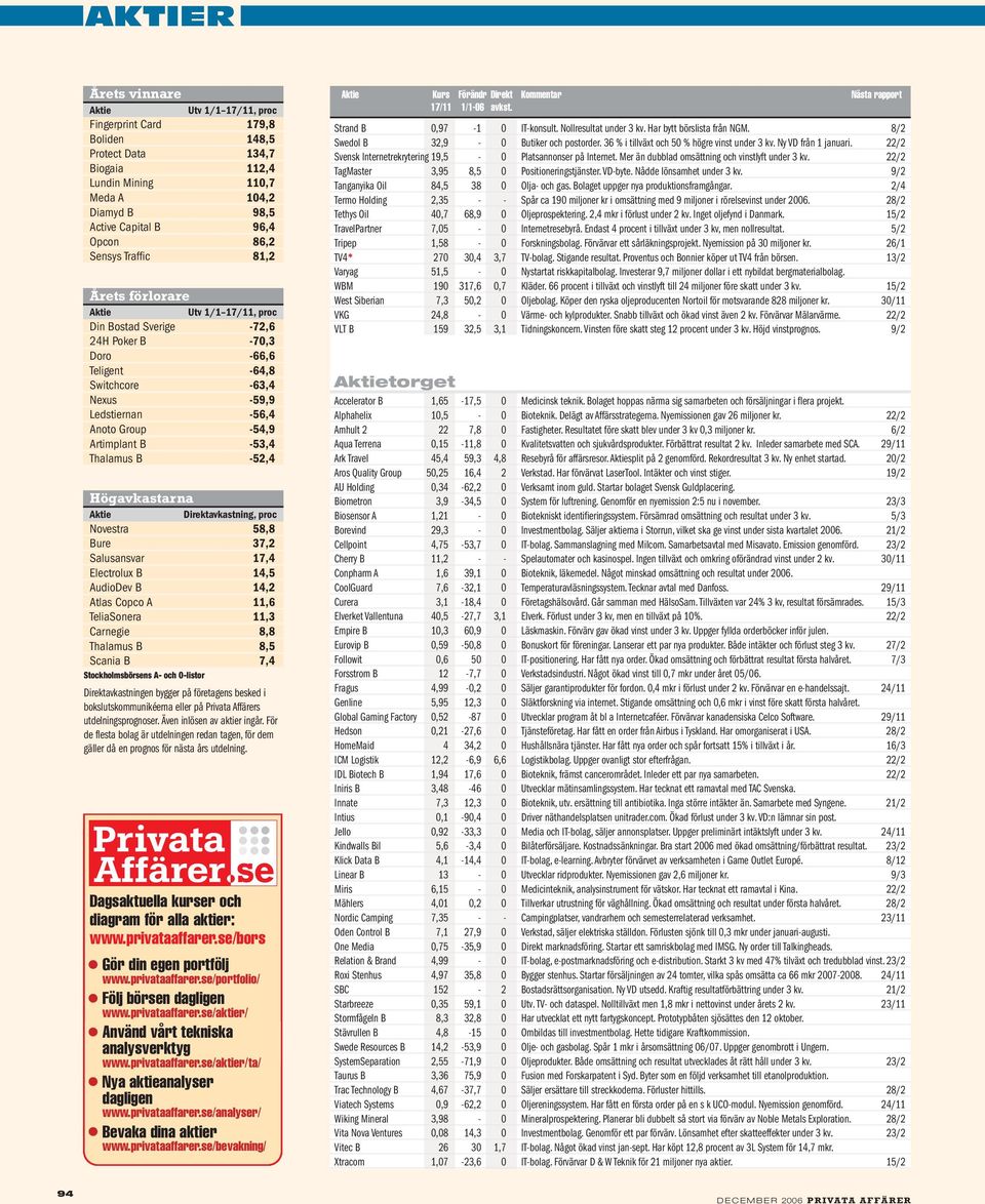 B -53,4 Thalamus B -52,4 Högavkastarna Aktie Direktavkastning, proc Novestra 58,8 Bure 37,2 Salusansvar 17,4 Electrolux B 14,5 AudioDev B 14,2 Atlas Copco A 11,6 TeliaSonera 11,3 Carnegie 8,8