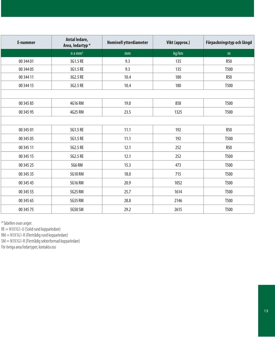 5 RE 12.1 252 R50 00 345 15 5G2.5 RE 12.1 252 T500 00 345 25 5G6 RM 15.3 473 T500 00 345 35 5G10 RM 18.0 715 T500 00 345 45 5G16 RM 20.9 1052 T500 00 345 55 5G25 RM 25.