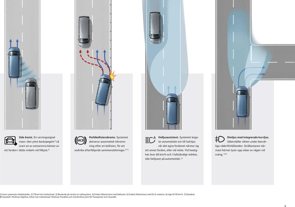 Systemet kopplar automatiskt om till halvljus när det egna fordonet närmar sig ett annat fordon, eller vid möte. Vid hastighet över 60 km/h och i fullständigt mörker, Dimljus med integrerade kurvljus.