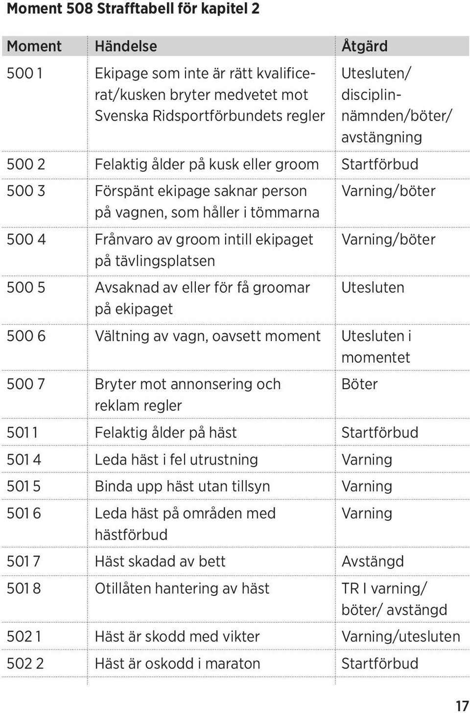 Avsaknad av eller för få groomar på ekipaget Vältning av vagn, oavsett moment Bryter mot annonsering och reklam regler Felaktig ålder på häst Leda häst i fel utrustning Binda upp häst utan tillsyn