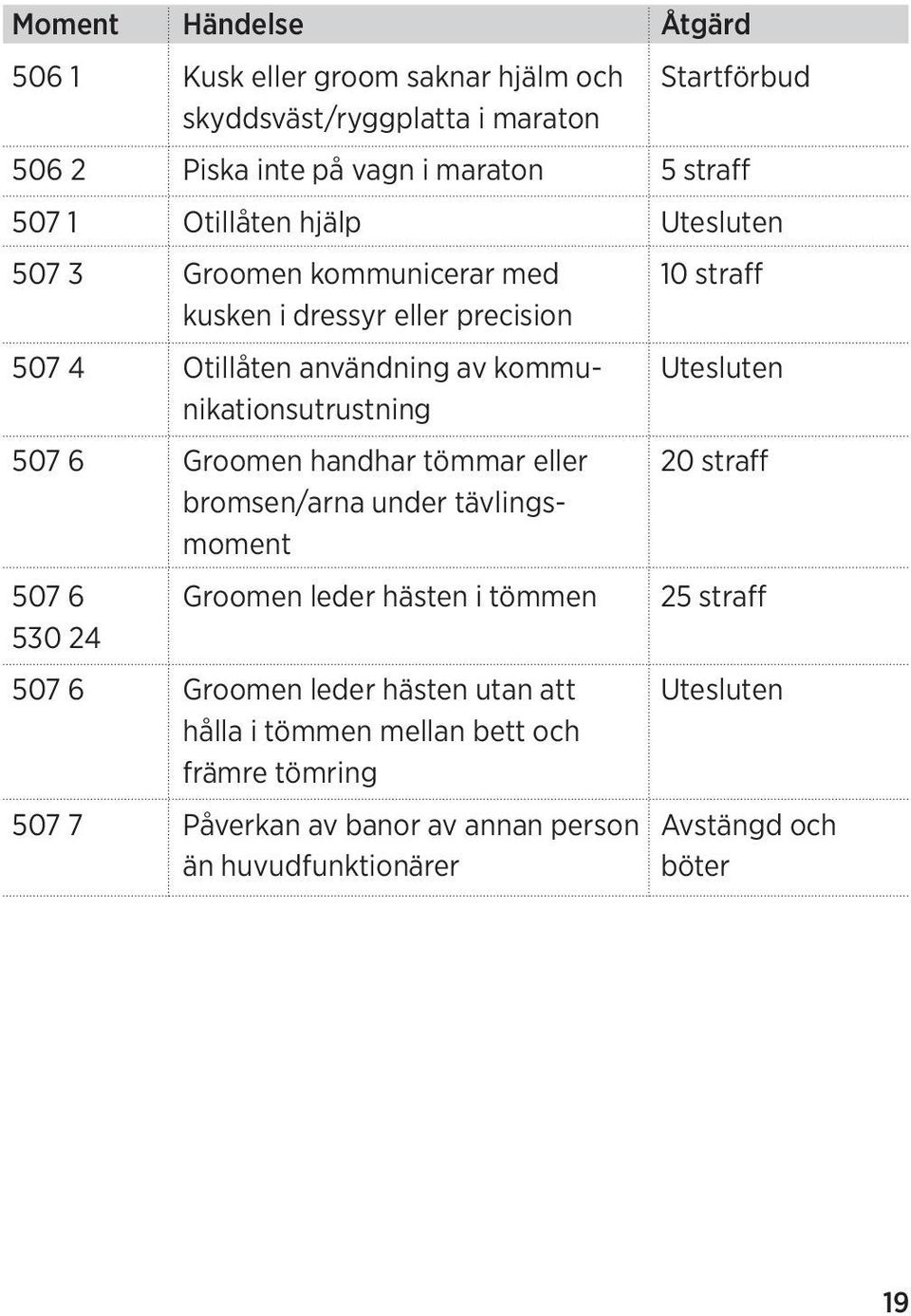 tömmar eller bromsen/arna under tävlingsmoment Groomen leder hästen i tömmen Groomen leder hästen utan att hålla i tömmen mellan bett och främre tömring