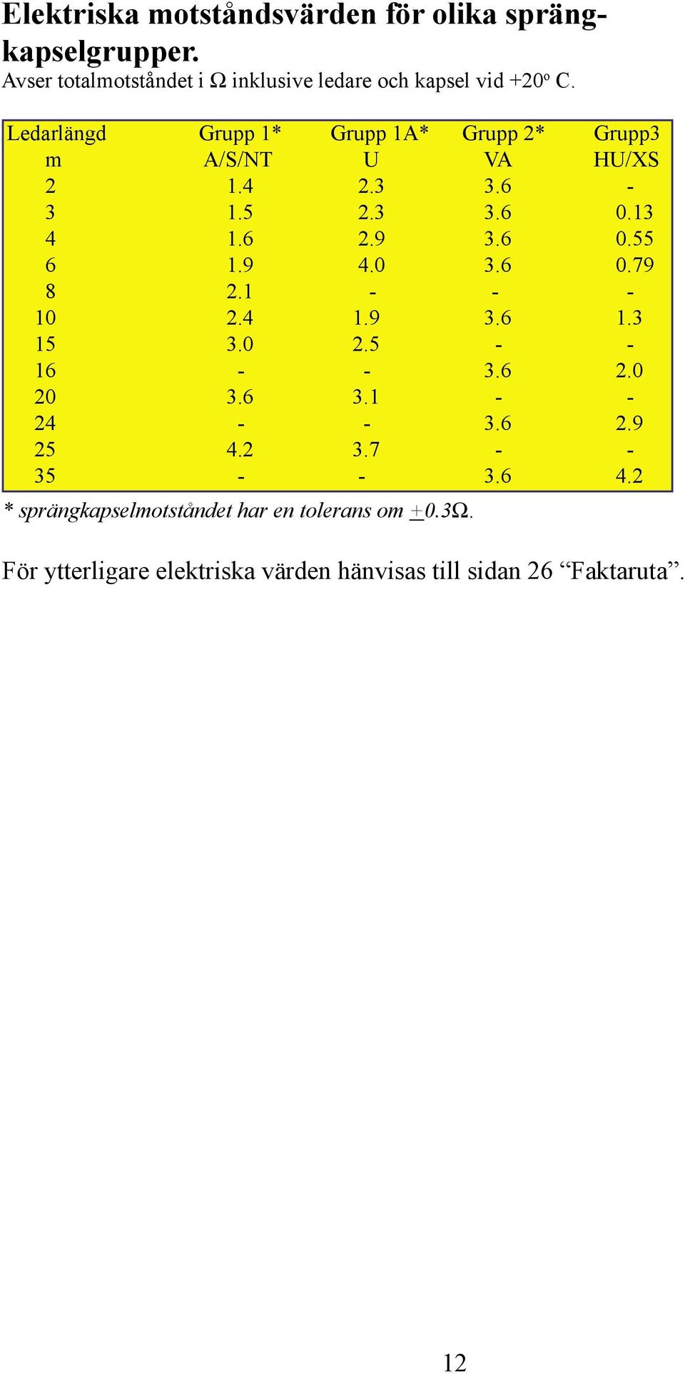 Ledarlängd Grupp * Grupp A* Grupp 2* Grupp3 m A/S/NT U VA HU/XS 2.4 2.3 3.6-3.5 2.3 3.6 0.3 4.6 2.9 3.6 0.55 6.9 4.0 3.