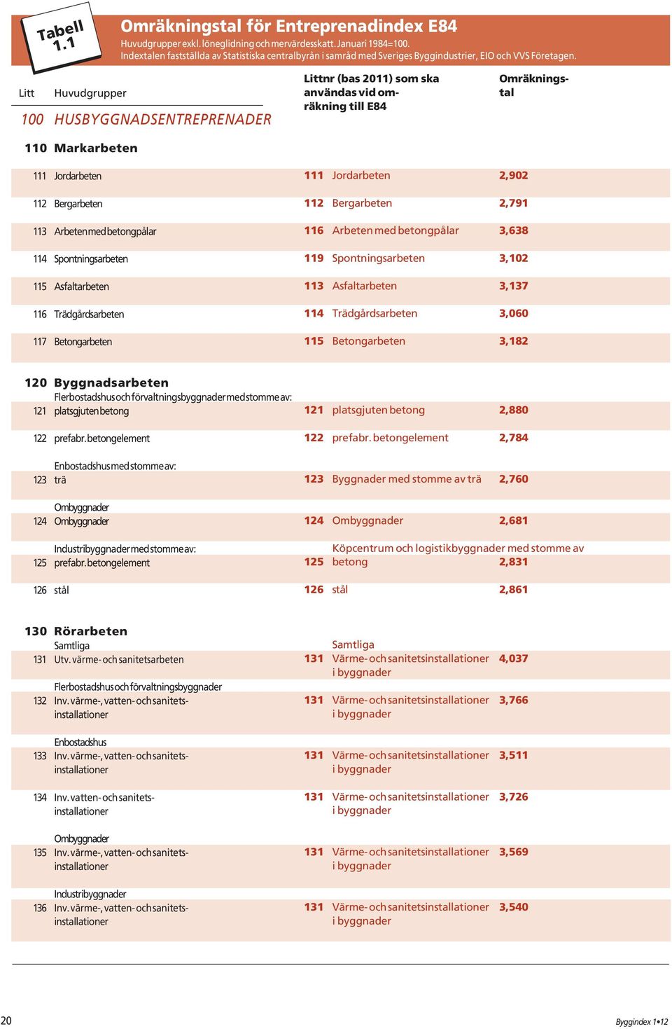 Litt Huvudgrupper 100 HUSBYGGNADSENTREPRENADER 110 Markarbeten 111 Jordarbeten 112 Bergarbeten 113 Arbeten med betongpålar 114 Spontningsarbeten 115 Asfaltarbeten 116 Trädgårdsarbeten 117