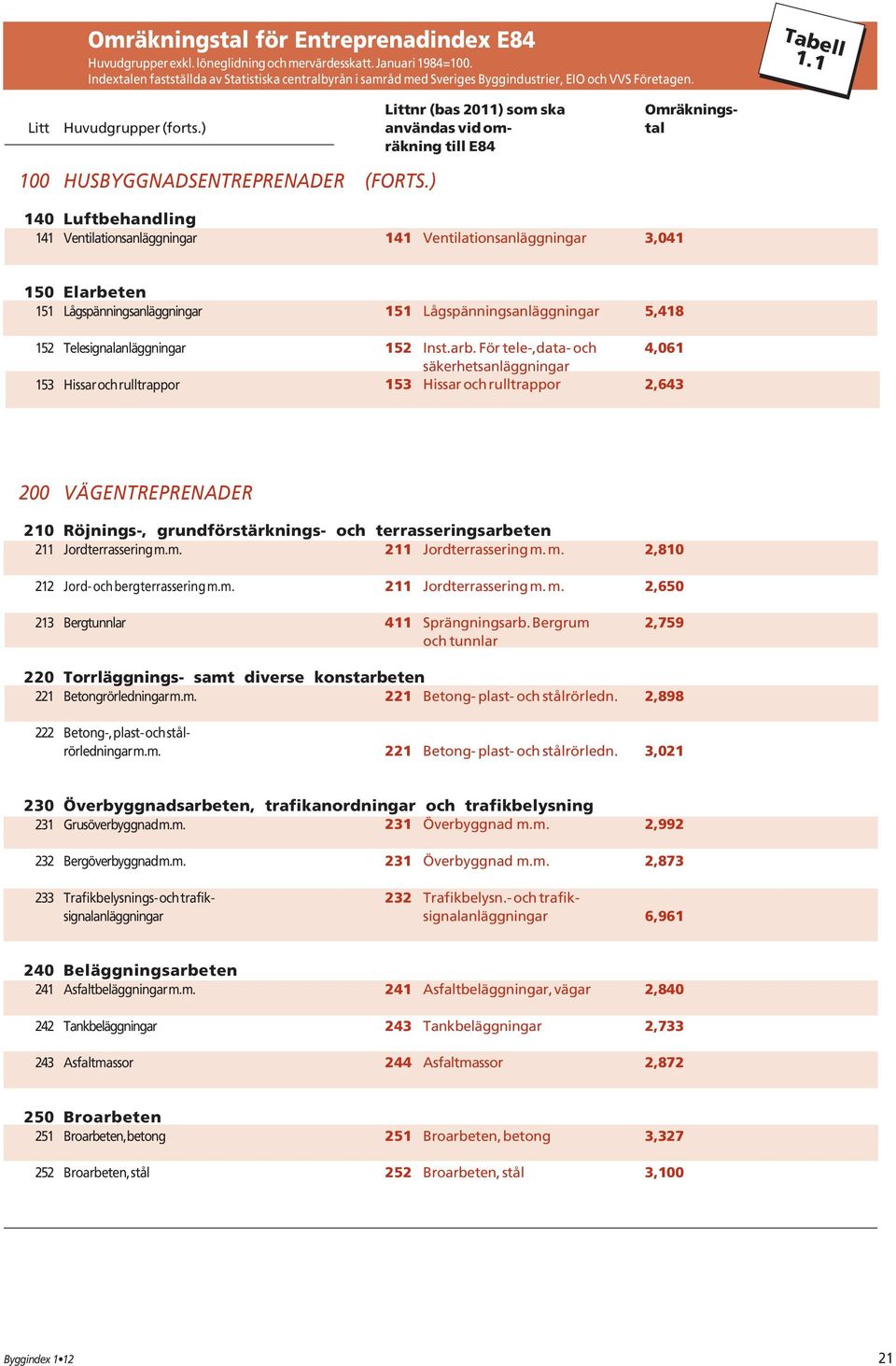 ) 140 Luftbehandling 141 Ventilationsanläggningar 141 Ventilationsanläggningar 3,041 150 Elarbeten 151 Lågspänningsanläggningar 152 Telesignalanläggningar 153 Hissar och rulltrappor 151