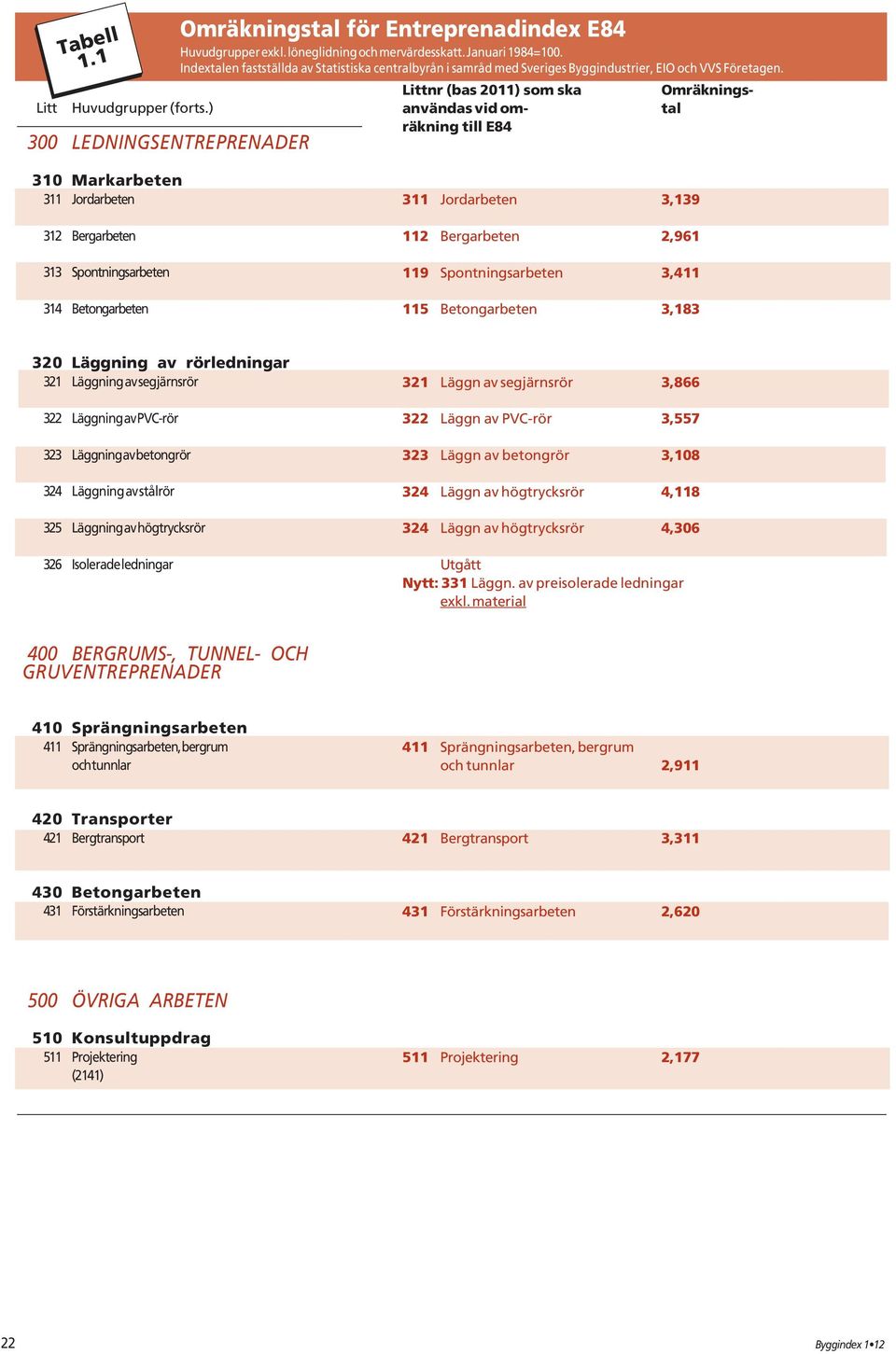 310 Markarbeten 311 Jordarbeten 312 Bergarbeten 313 Spontningsarbeten 314 Betongarbeten 311 Jordarbeten 3,139 112 Bergarbeten 2,961 119 Spontningsarbeten 3,411 115 Betongarbeten 3,183 320 Läggning av