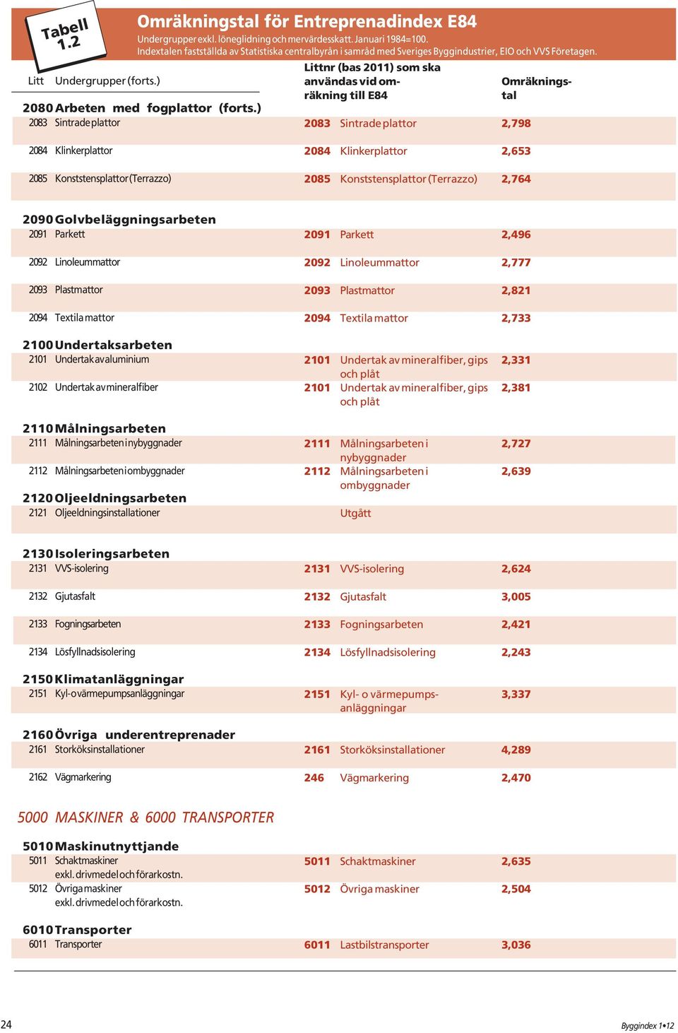 ) 2083 Sintrade plattor 2083 Sintrade plattor 2,798 2084 Klinkerplattor 2085 Konststensplattor (Terrazzo) 2084 Klinkerplattor 2,653 2085 Konststensplattor (Terrazzo) 2,764 2090Golvbeläggningsarbeten