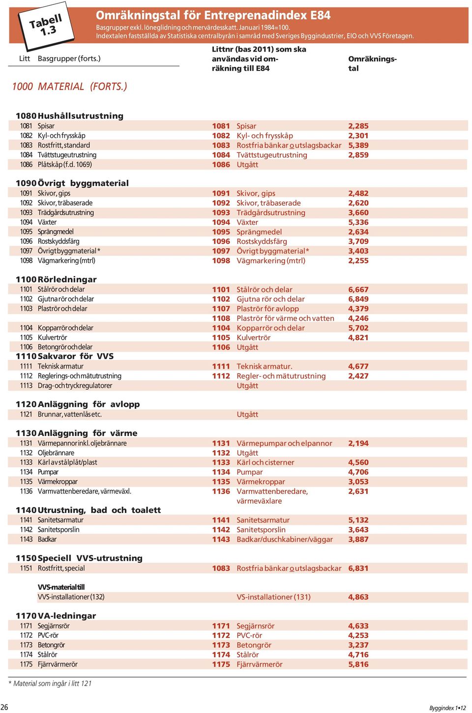 1080Hushållsutrustning 1081 Spisar 1082 Kyl- och frysskåp 1083 Rostfritt, standa