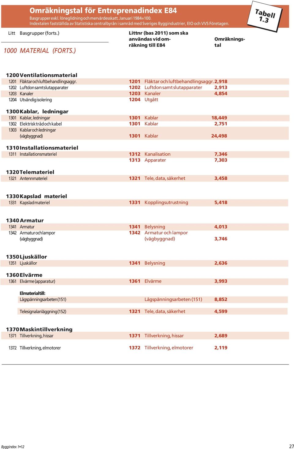 ) 1200Ventilationsmaterial 1201 Fläktar och luftbehandlingsaggr.