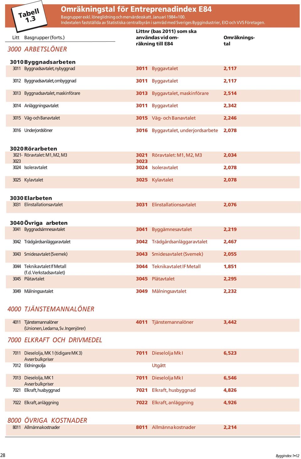 3010 Byggnadsarbeten 3011 Byggnadsavet, nybyggnad 3012 Byggnadsavet, ombyggnad 3013 Byggnadsavet, maskinförare 3014 Anläggningsavet 3015 Väg- och Banavet 3016 Underjordslöner 3011 Byggavet 2,117 3011