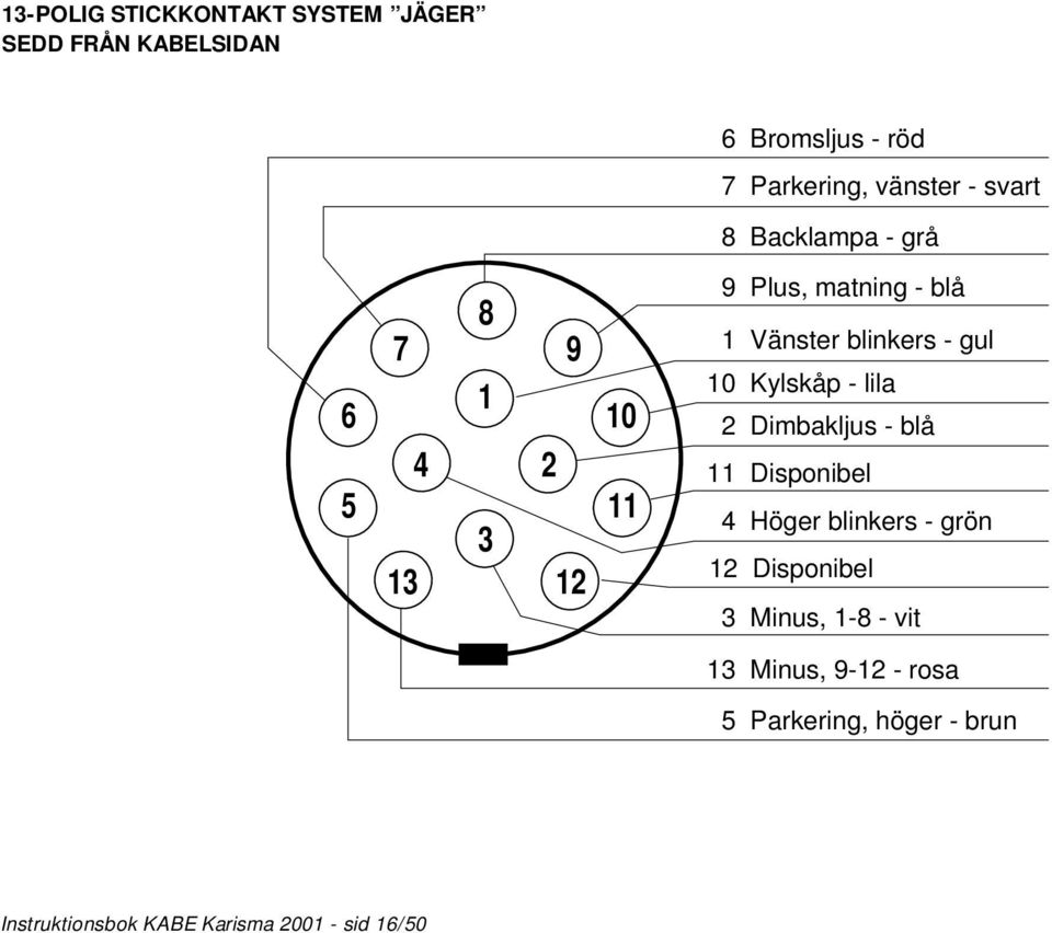 gul 10 Kylskåp - lila 2 Dimbakljus - blå 11 Disponibel 4 Höger blinkers - grön 12 Disponibel 3