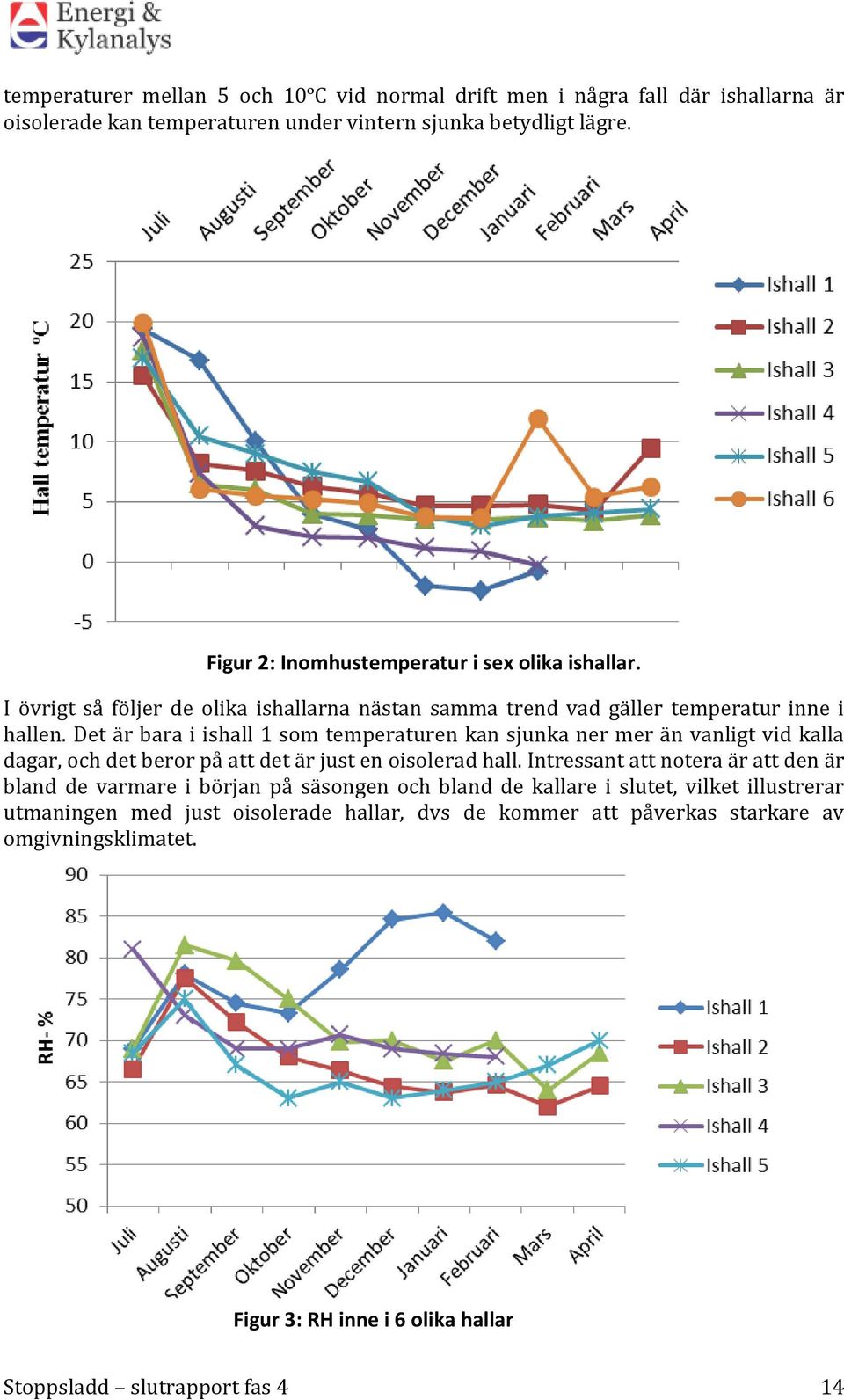 Det är bara i ishall 1 som temperaturen kan sjunka ner mer än vanligt vid kalla dagar, och det beror på att det är just en oisolerad hall.