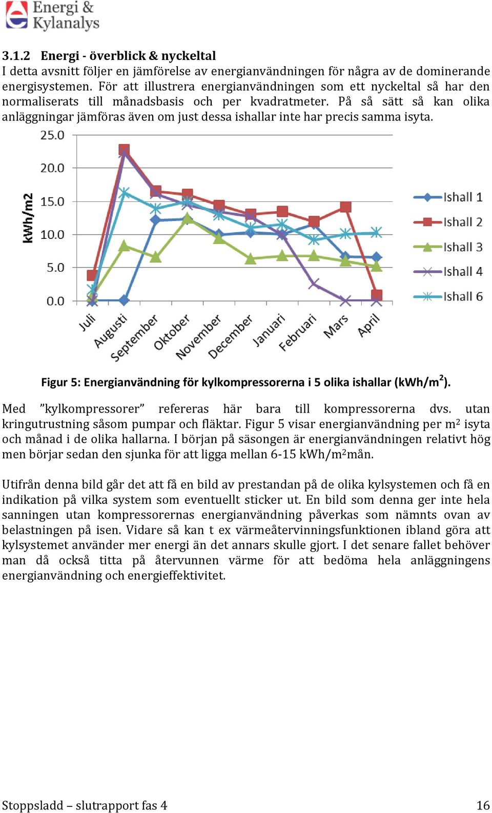 På så sätt så kan olika anläggningar jämföras även om just dessa ishallar inte har precis samma isyta. Figur 5: Energianvändning för kylkompressorerna i 5 olika ishallar (kwh/m 2 ).