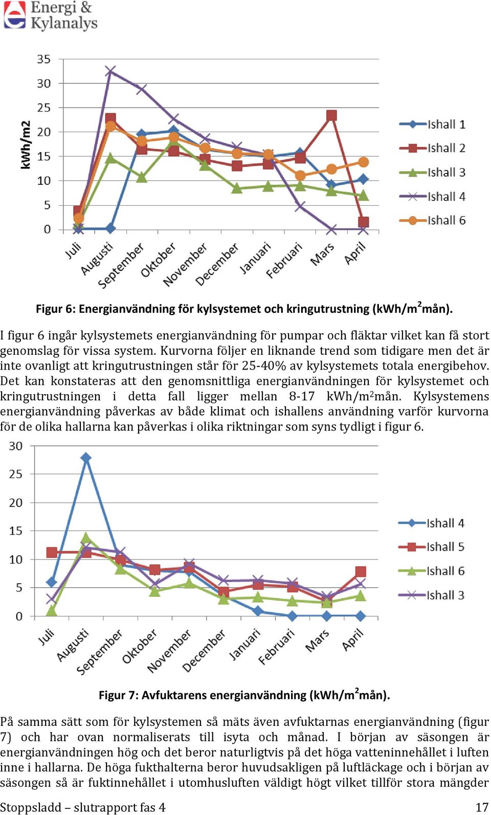 Det kan konstateras att den genomsnittliga energianvändningen för kylsystemet och kringutrustningen i detta fall ligger mellan 8-17 kwh/m 2 mån.