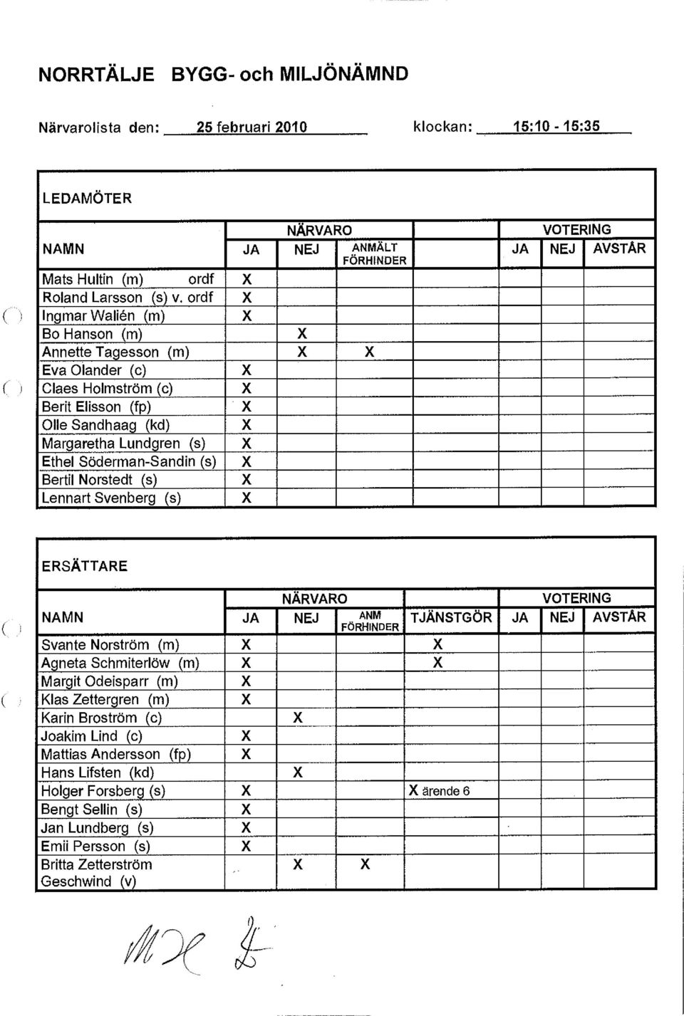 (s) X Bertil Norstedt (s) X Lennart Svenberg (s) X VOTERING JA NEJ AVSTÅR ERSÄTTARE NÄRVARO NAMN JA NEJ ANM FÖRHINDER Svante Norström (m) X X Agneta Schmiterlöw (m) X X Margit Odeisparr (m) Klas