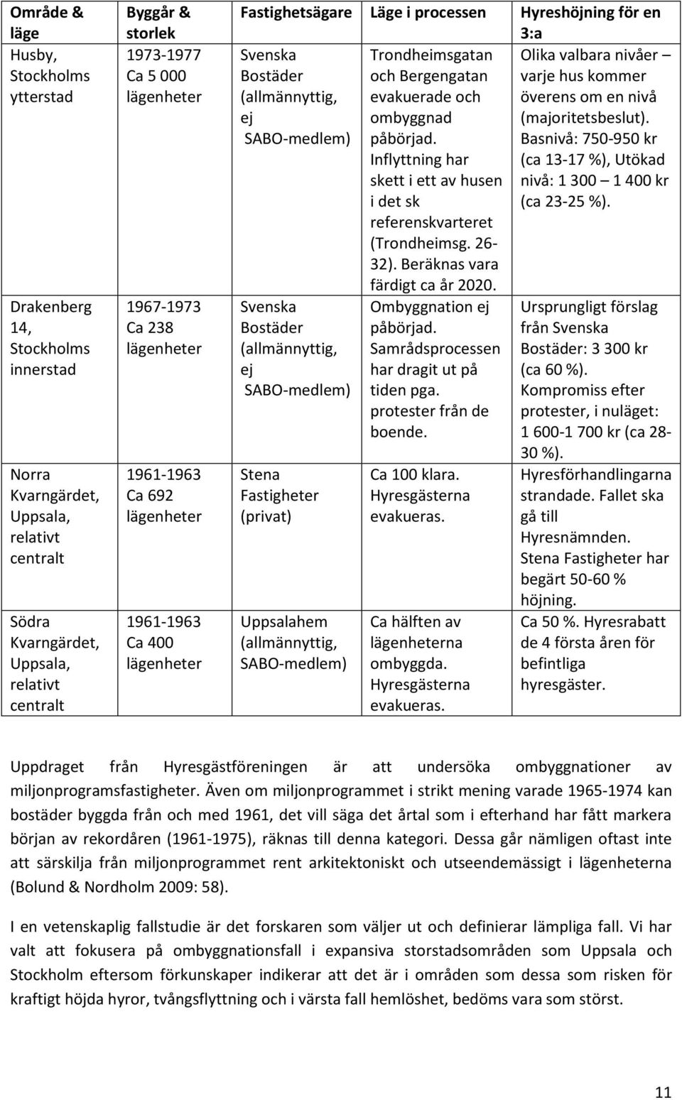 SABO-medlem) Svenska Bostäder (allmännyttig, ej SABO-medlem) Stena Fastigheter (privat) Uppsalahem (allmännyttig, SABO-medlem) Trondheimsgatan och Bergengatan evakuerade och ombyggnad påbörjad.