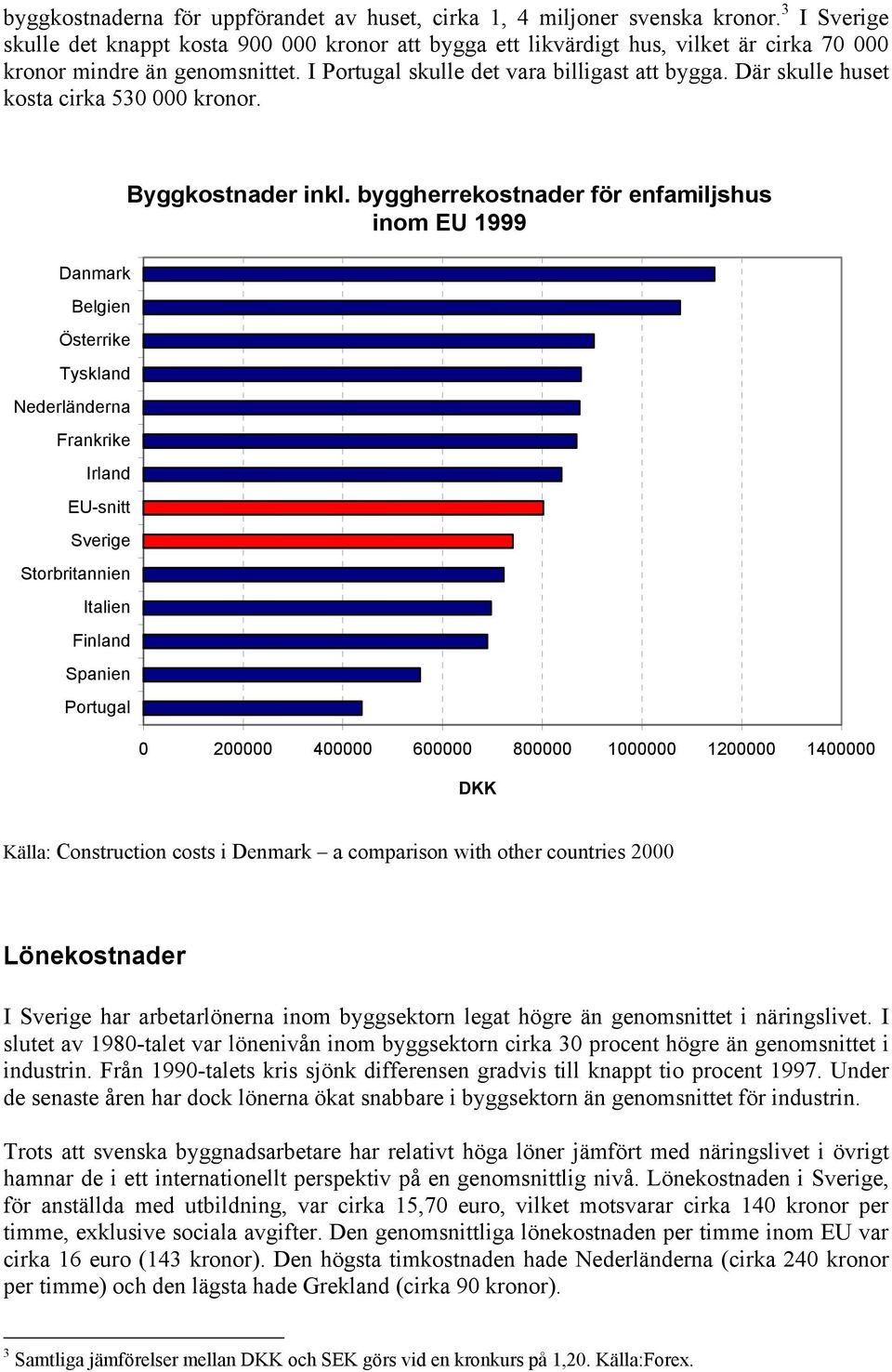 Där skulle huset kosta cirka 530 000 kronor. Belgien Österrike Portugal Byggkostnader inkl.