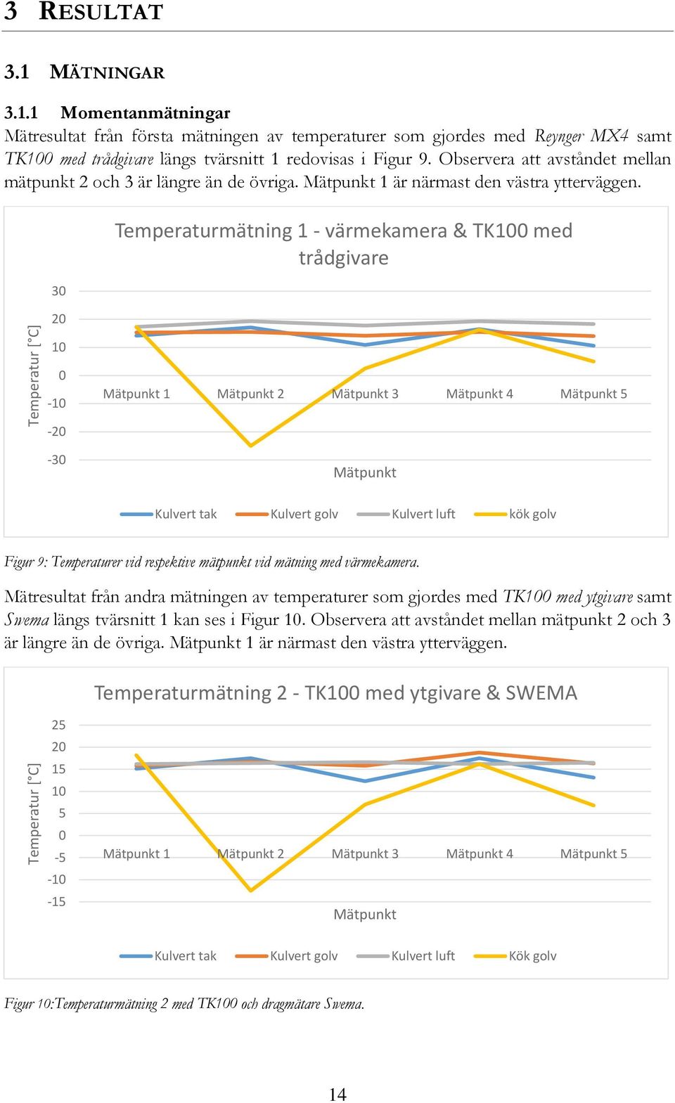 Observera att avståndet mellan mätpunkt 2 och 3 är längre än de övriga. Mätpunkt 1 är närmast den västra ytterväggen.