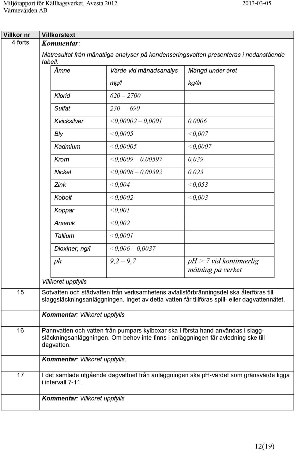 <0,003 Koppar <0,001 Arsenik <0,002 Tallium <0,0001 Dioxiner, ng/l <0,006 0,0037 ph 9,2 9,7 ph > 7 vid kontinuerlig mätning på verket Villkoret uppfylls 15 Sotvatten och städvatten från verksamhetens