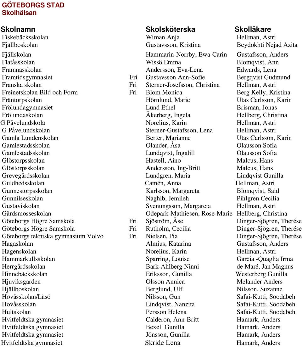 Fri Blom Monica Berg Kelly, Kristina Fräntorpskolan Hörnlund, Marie Utas Carlsson, Karin Frölundagymnasiet Lund Ethel Brisman, Jonas Frölundaskolan Åkerberg, Ingela Hellberg, Christina G