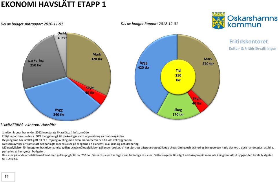 investerats i Havslätts friluftsområde. Enligt rapoorten skulle ca: 30% budgeten gå till parkeringar samt upprustning av motionsgården. De pengarna har istället gått till bl.a. röjning av skog men även markarbeten och till viss del byggnation.