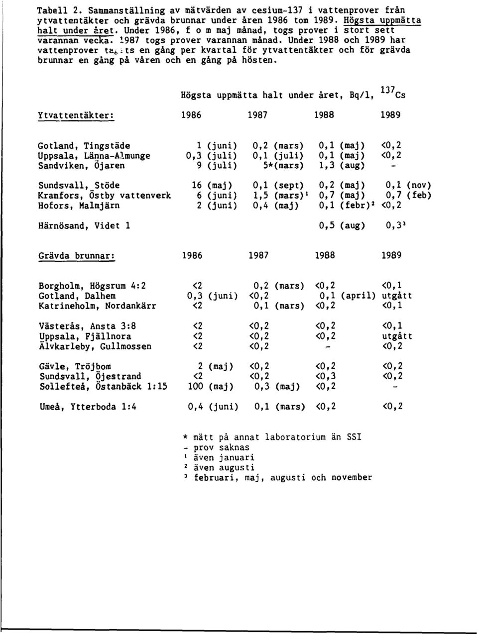 Under 1988 och 1989 har vattenprover tagits en gång per kvartal för ytvattentäkter och för grävda brunnar en gång på våren och en gång på hösten.