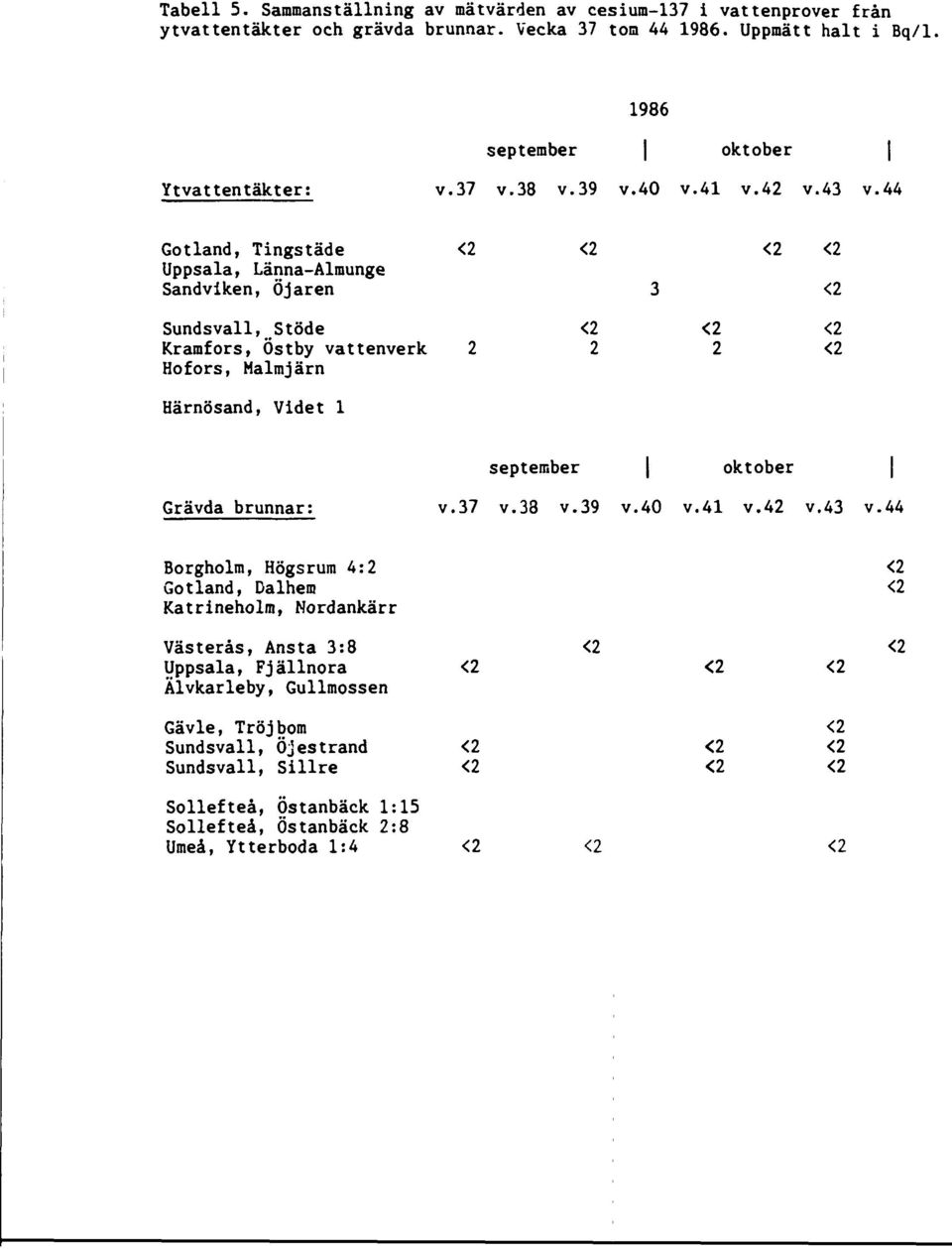44 Gotland, Tingstäde Uppsala, Länna-Almunge Sandviken, Öjaren Sundsvall, Stöde Kramfors, Östby vattenverk Hofors, Halmjärn 2 2 Härnösand, Videt 1 september oktober Grävda