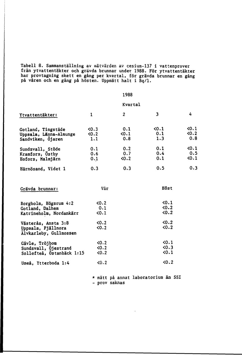 Uppsala, Länna-Almunge Sandviken, Öjaren 1.1 0.1 0.8 0.1 1. 0.8 Sundsvall,.Stöde 0.1 Kramfors, Östby 0.6 Hofors, Halmjärn 0.1 0.2 0.7 0.1 0.4 0.1 0.5 (0.1 Härnösand, Videt 1 0. 0. 0.5 0.