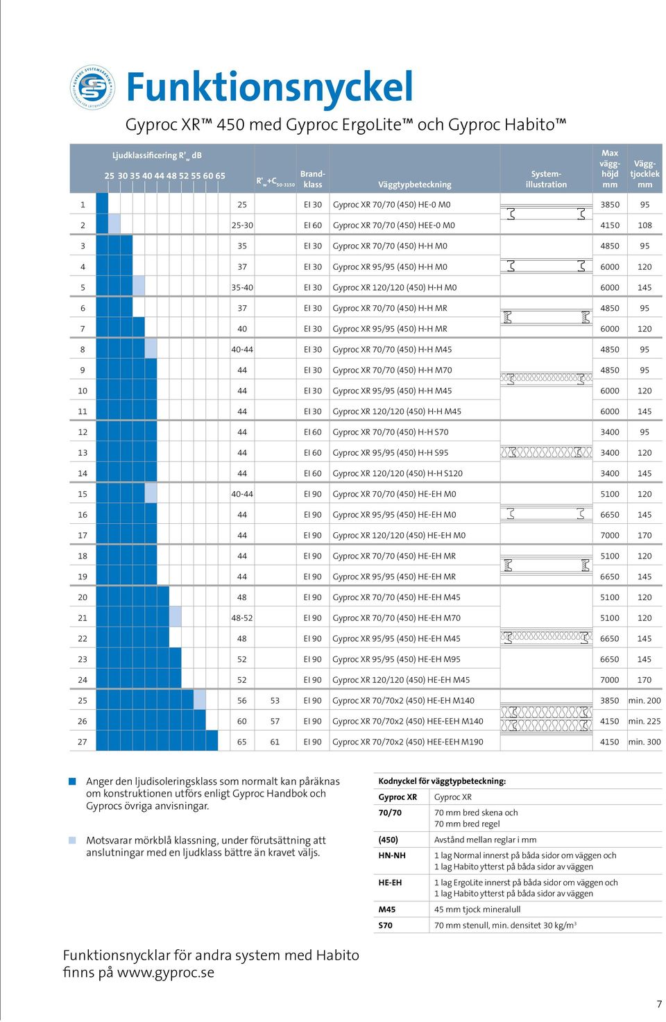 95/95 (450) H-H M0 6000 120 5 35-40 EI 30 Gyproc XR 120/120 (450) H-H M0 6000 145 6 37 EI 30 Gyproc XR 70/70 (450) H-H MR 4850 95 7 40 EI 30 Gyproc XR 95/95 (450) H-H MR 6000 120 8 40-44 EI 30 Gyproc