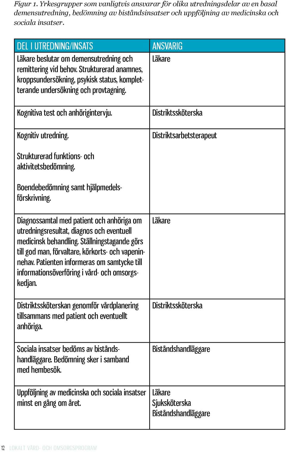 ANSVARIG Läkare Kognitiva test och anhörigintervju. Distriktssköterska Kognitiv utredning. Distriktsarbetsterapeut Strukturerad funktions- och aktivitetsbedömning.