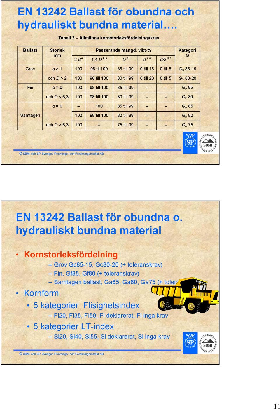 85-15 och D > 2 100 98 till 100 80 till 99 0 till 20 0 till 5 G C 80-20 Fin d = 0 100 98 till 100 85 till 99 G F 85 och D < 6,3 100 98 till 100 80 till 99 G F 80 d = 0 100 85 till 99 G A 85 Samtagen