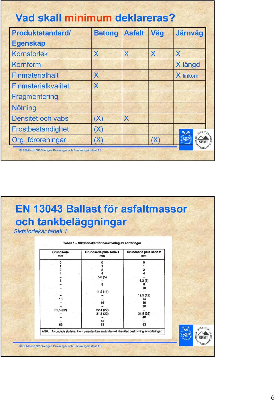 längd Finmaterialhalt X X finkorn Finmaterialkvalitet X Fragmentering Nötning