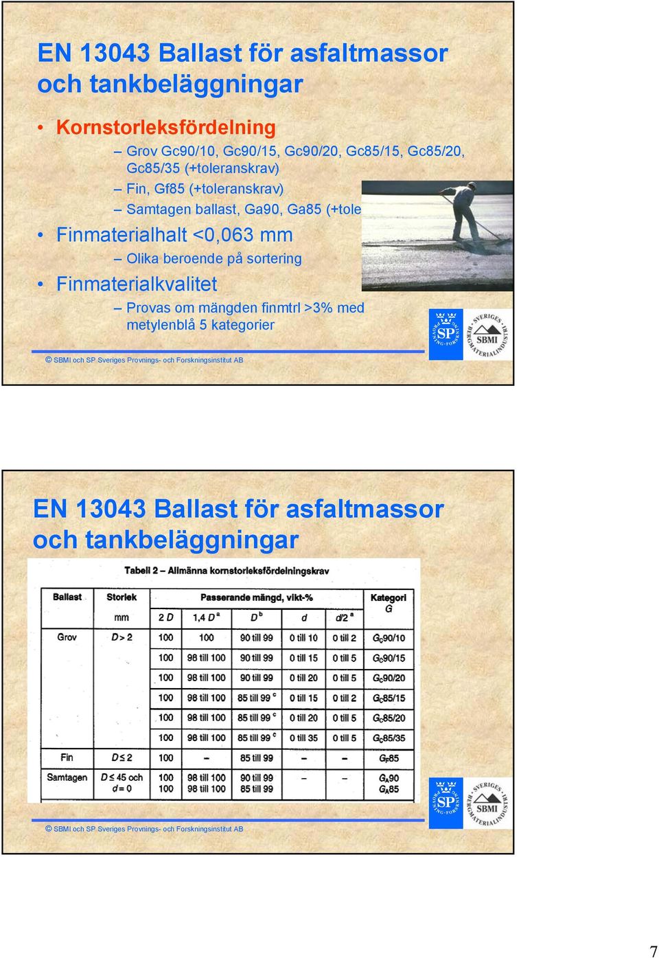 Ga85 (+toleranskrav) Finmaterialhalt <0,063 mm Olika beroende på sortering Finmaterialkvalitet Provas