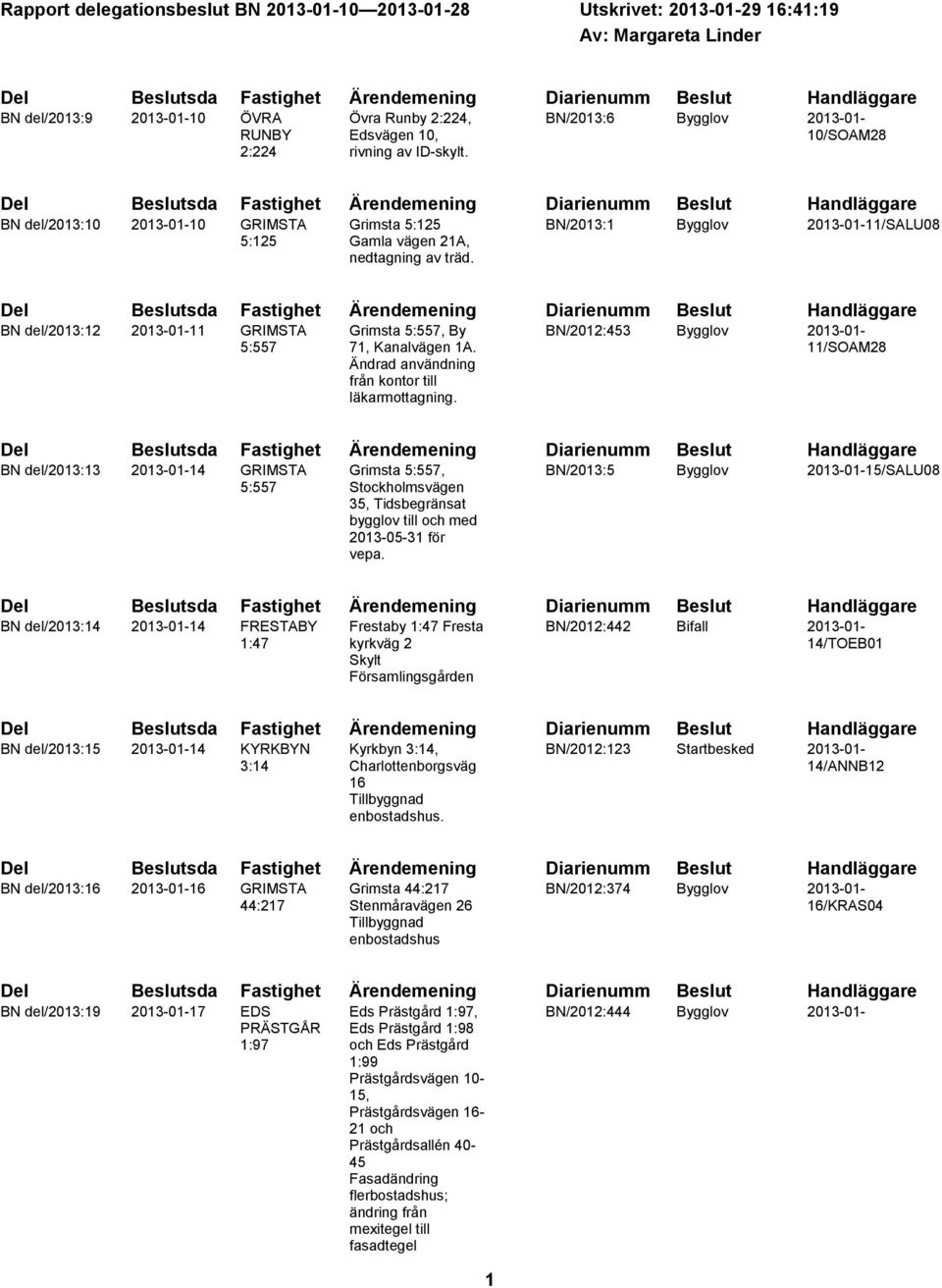 Del Beslutsda Fastighet Ärendemening Diarienumm Beslut Handläggare BN del/2013:10 2013-01-10 GRIMSTA Grimsta 5:125 BN/2013:1 Bygglov 2013-01-11/SALU08 5:125 Gamla vägen 21A, nedtagning av träd.