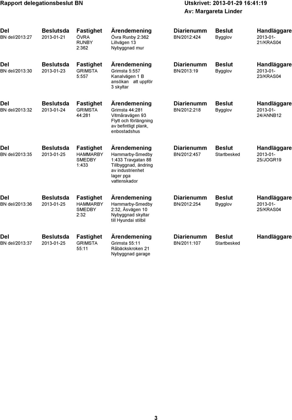 BN/2013:19 Bygglov 2013-01- 5:557 Kanalvägen 1 B 23/KRAS04 ansökan att uppför 3 skyltar Del Beslutsda Fastighet Ärendemening Diarienumm Beslut Handläggare BN del/2013:32 2013-01-24 GRIMSTA Grimsta