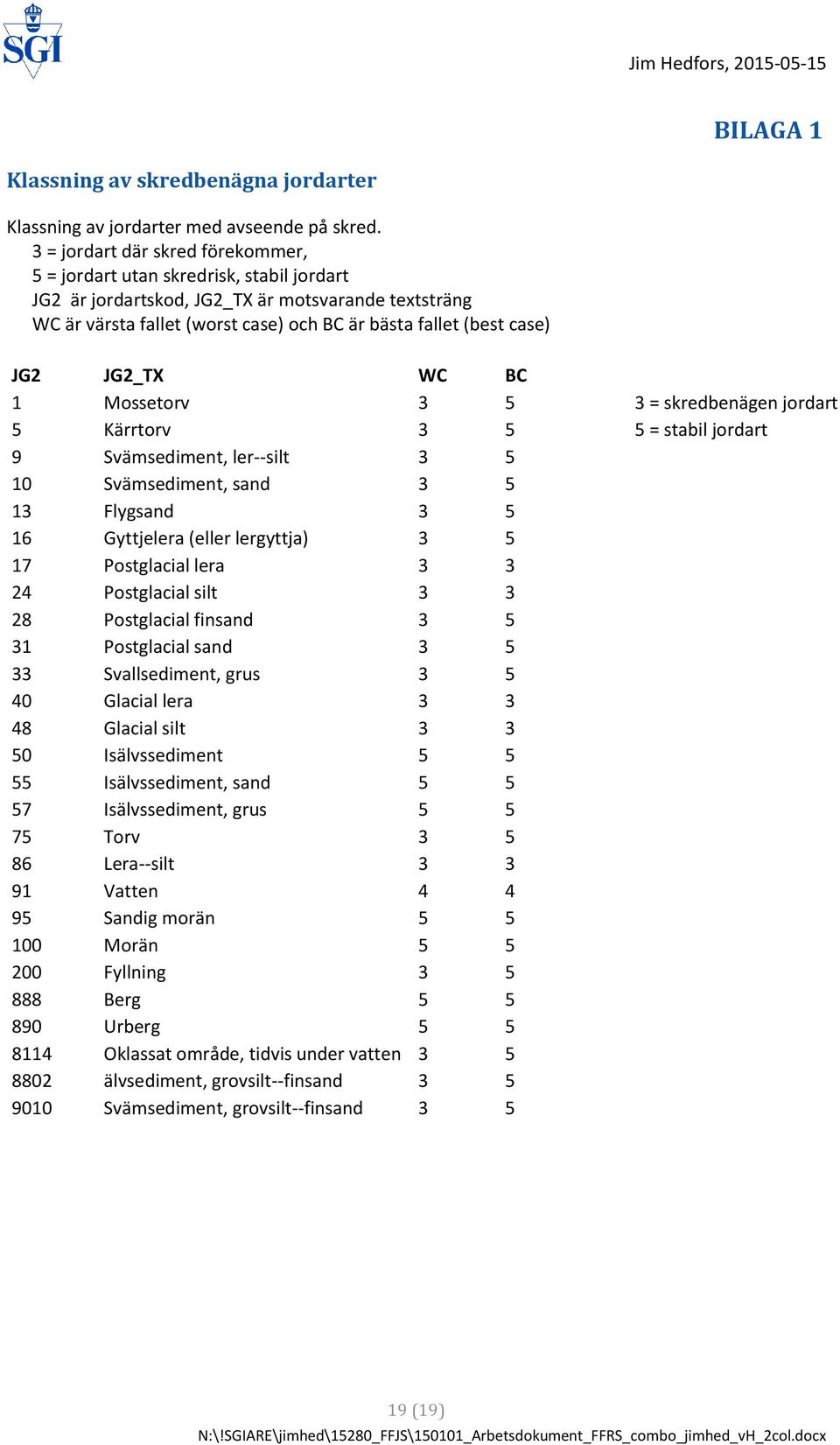 JG2 JG2_TX WC BC 1 Mossetorv 3 5 3 = skredbenägen jordart 5 Kärrtorv 3 5 5 = stabil jordart 9 Svämsediment, ler--silt 3 5 10 Svämsediment, sand 3 5 13 Flygsand 3 5 16 Gyttjelera (eller lergyttja) 3 5