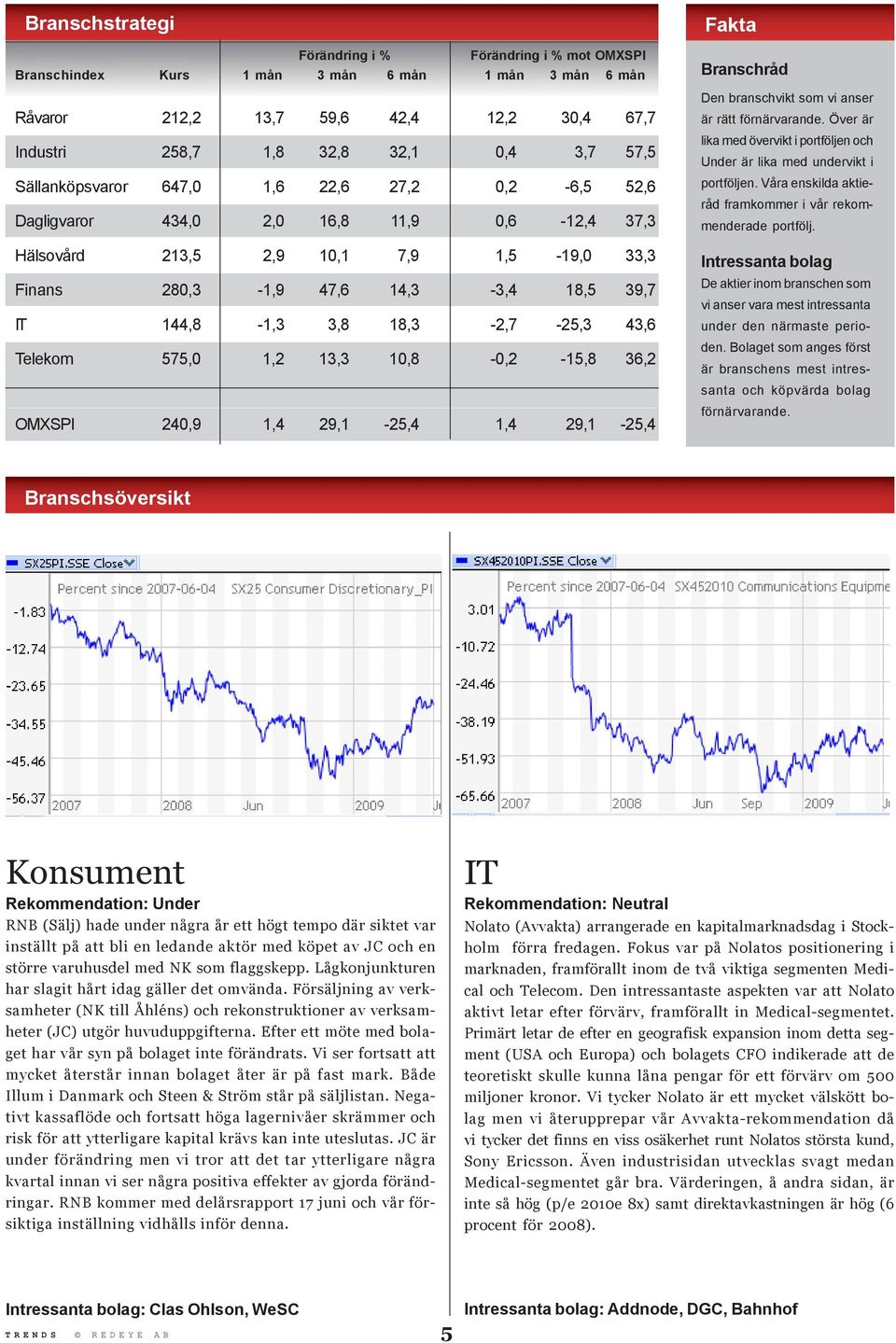 18,3-2,7-25,3 43,6 Telekom 575,0 1,2 13,3 10,8-0,2-15,8 36,2 OMXSPI 240,9 1,4 29,1-25,4 1,4 29,1-25,4 Fakta Branschråd Den branschvikt som vi anser är rätt förnärvarande.