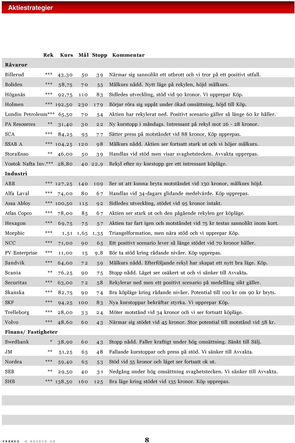 Holmen *** 192,50 230 179 Börjar röra sig uppåt under ökad omsättning, höjd till Köp. Lundin Petroleum*** 65,50 70 54 Aktien har rekylerat ned. Positivt scenario gäller så länge 60 kr håller.
