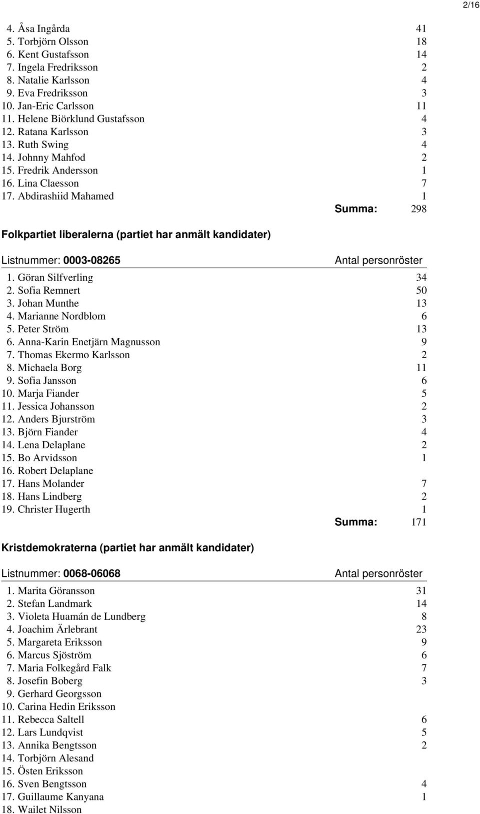 Abdirashiid Mahamed 1 Summa: 298 Folkpartiet liberalerna (partiet har anmält kandidater) Listnummer: 0003-08265 1. Göran Silfverling 34 2. Sofia Remnert 50 3. Johan Munthe 13 4. Marianne Nordblom 6 5.