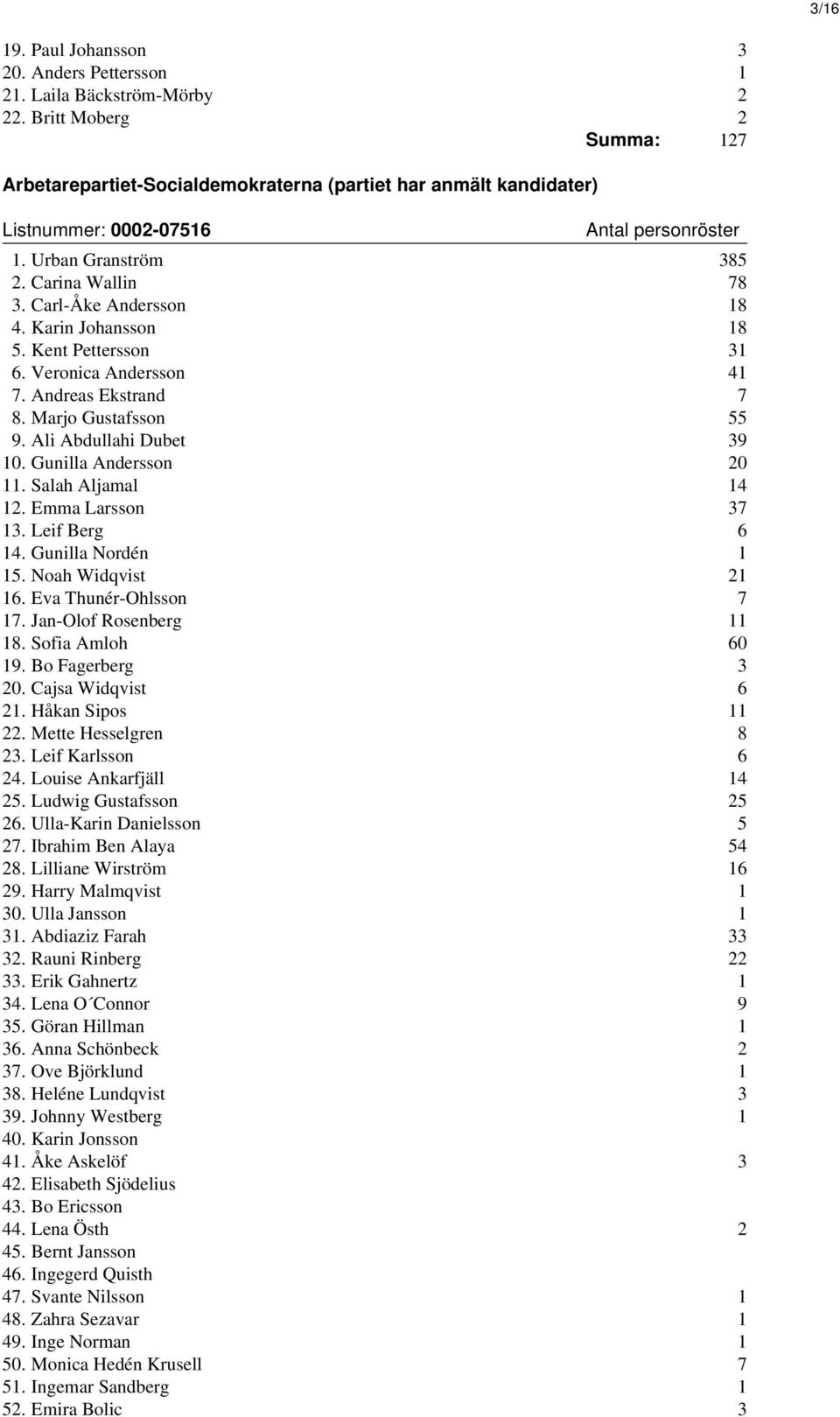 Ali Abdullahi Dubet 39 10. Gunilla Andersson 20 11. Salah Aljamal 14 12. Emma Larsson 37 13. Leif Berg 6 14. Gunilla Nordén 1 15. Noah Widqvist 21 16. Eva Thunér-Ohlsson 7 17.