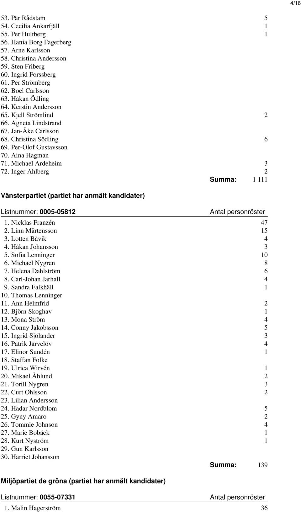 Michael Ardeheim 3 72. Inger Ahlberg 2 Summa: 1 111 Vänsterpartiet (partiet har anmält kandidater) Listnummer: 0005-05812 1. Nicklas Franzén 47 2. Linn Mårtensson 15 3. Lotten Båvik 4 4.