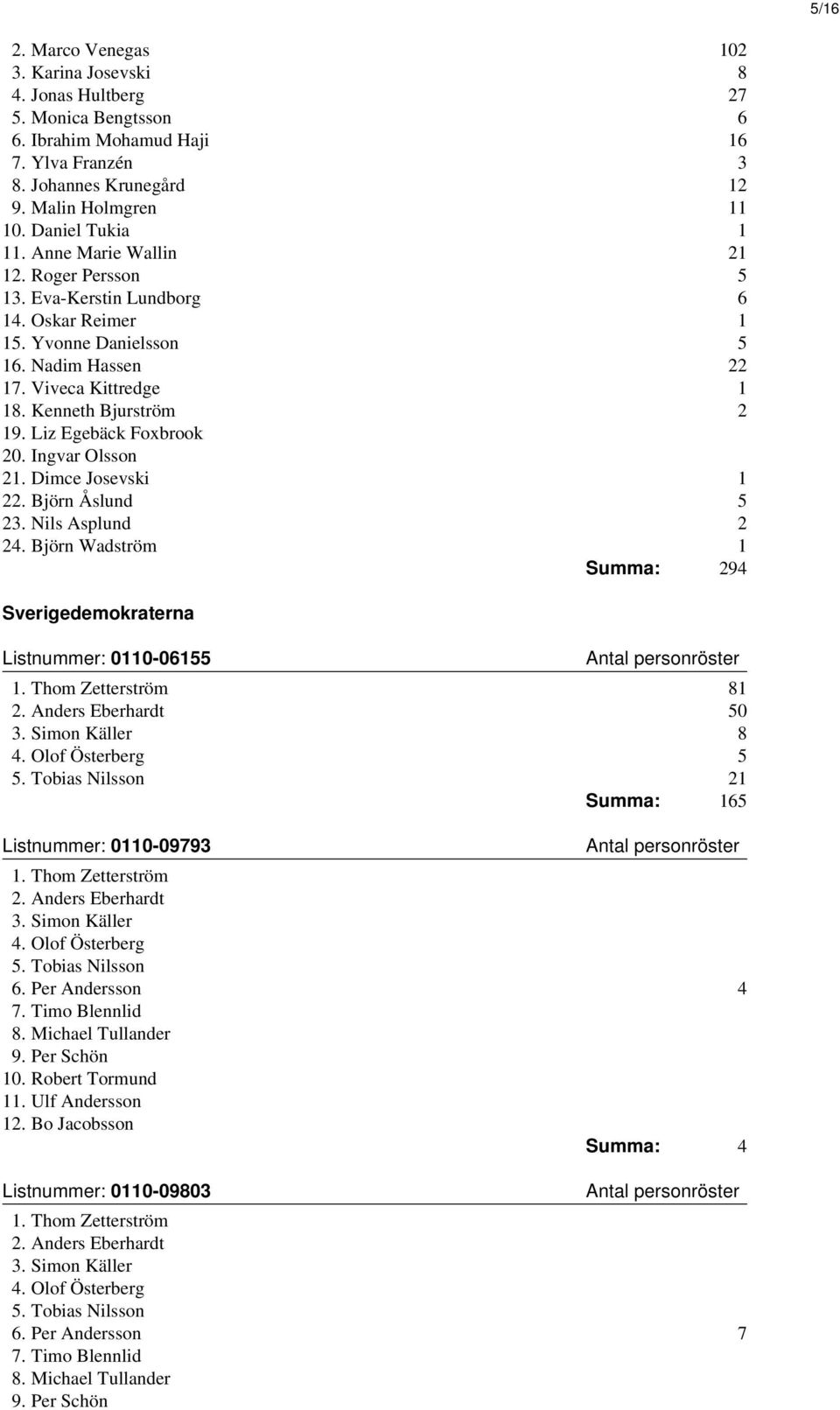 Liz Egebäck Foxbrook 20. Ingvar Olsson 21. Dimce Josevski 1 22. Björn Åslund 5 23. Nils Asplund 2 24. Björn Wadström 1 Summa: 294 Sverigedemokraterna Listnummer: 0110-06155 1. Thom Zetterström 81 2.