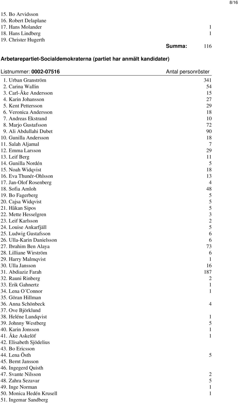 Karin Johansson 27 5. Kent Pettersson 29 6. Veronica Andersson 18 7. Andreas Ekstrand 10 8. Marjo Gustafsson 72 9. Ali Abdullahi Dubet 90 10. Gunilla Andersson 18 11. Salah Aljamal 7 12.