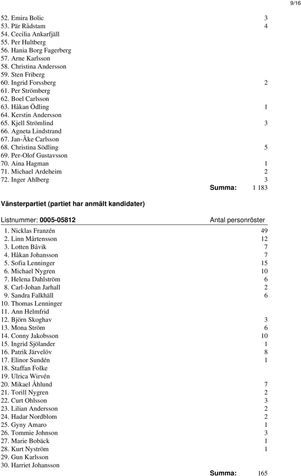 Aina Hagman 1 71. Michael Ardeheim 2 72. Inger Ahlberg 3 Summa: 1 183 Vänsterpartiet (partiet har anmält kandidater) Listnummer: 0005-05812 1. Nicklas Franzén 49 2. Linn Mårtensson 12 3.