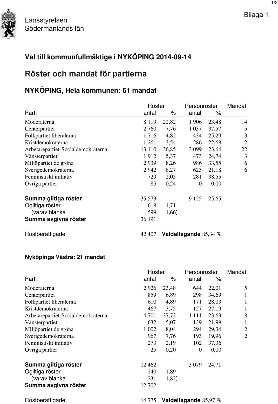 Arbetarepartiet-Socialdemokraterna 13 110 36,85 3 099 23,64 22 Vänsterpartiet 1 912 5,37 473 24,74 3 Miljöpartiet de gröna 2 939 8,26 986 33,55 6 Sverigedemokraterna 2 942 8,27 623 21,18 6