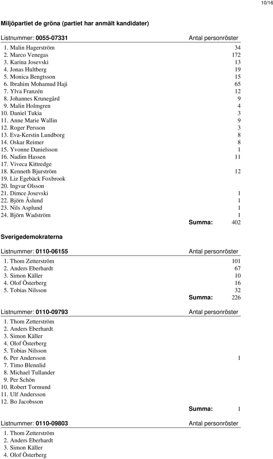 Yvonne Danielsson 1 16. Nadim Hassen 11 17. Viveca Kittredge 18. Kenneth Bjurström 12 19. Liz Egebäck Foxbrook 20. Ingvar Olsson 21. Dimce Josevski 1 22. Björn Åslund 1 23. Nils Asplund 1 24.