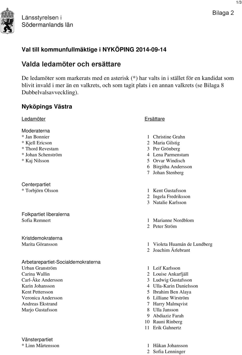 Nyköpings Västra Ledamöter Ersättare Moderaterna * Jan Bonnier 1 Christine Grahn * Kjell Ericson 2 Maria Gilstig * Thord Revestam 3 Per Grönberg * Johan Schenström 4 Lena Parmenstam * Kaj Nilsson 5