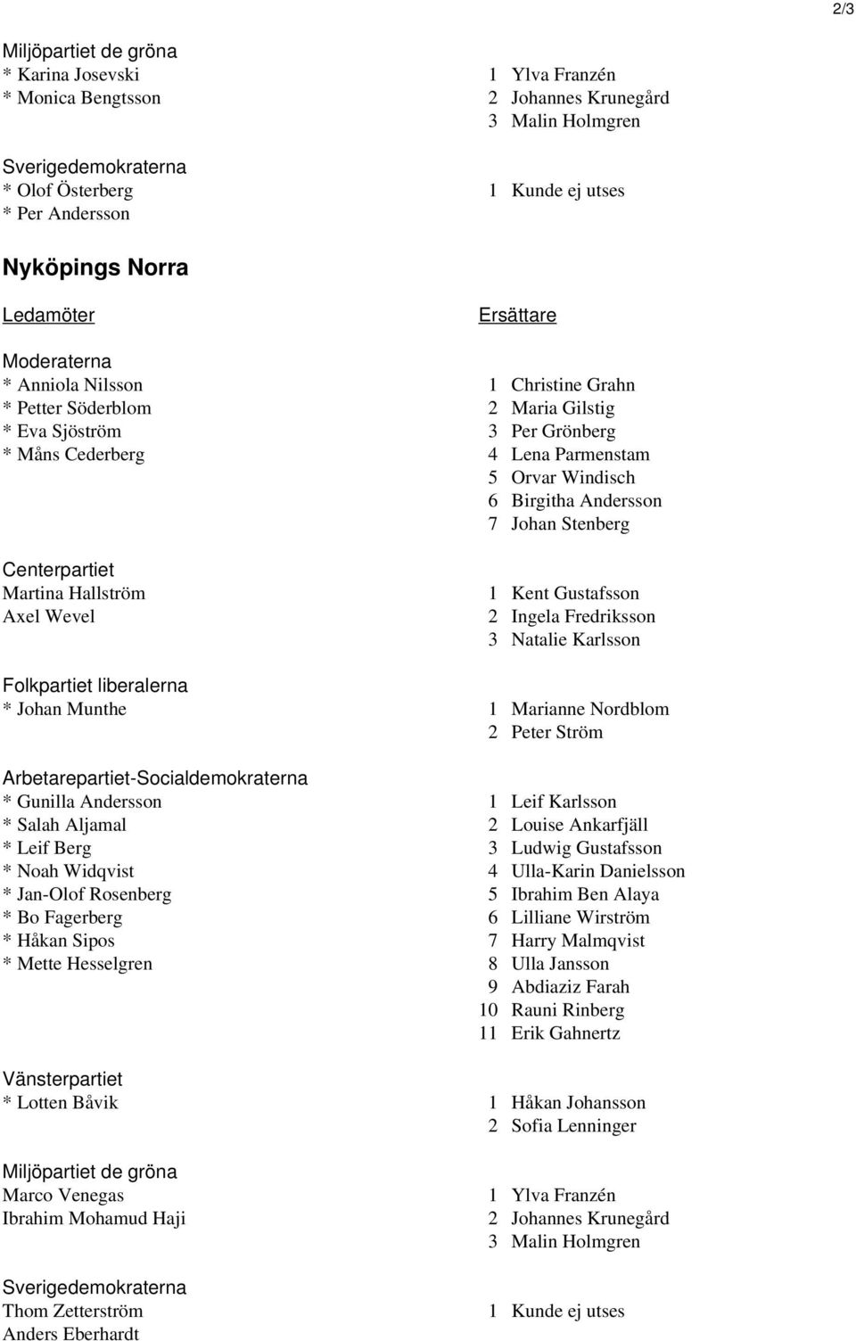 Birgitha Andersson 7 Johan Stenberg Centerpartiet Martina Hallström Axel Wevel 1 Kent Gustafsson 2 Ingela Fredriksson 3 Natalie Karlsson Folkpartiet liberalerna * Johan Munthe 1 Marianne Nordblom 2