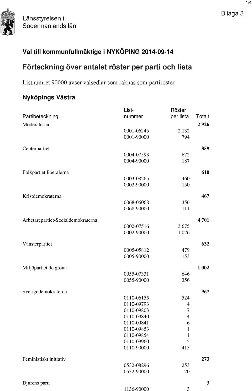 Nyköpings Västra List- Röster Partibeteckning nummer per lista Totalt Moderaterna 2 926 0001-06245 2 132 0001-90000 794 Centerpartiet 859 0004-07593 672 0004-90000 187 Folkpartiet liberalerna 610