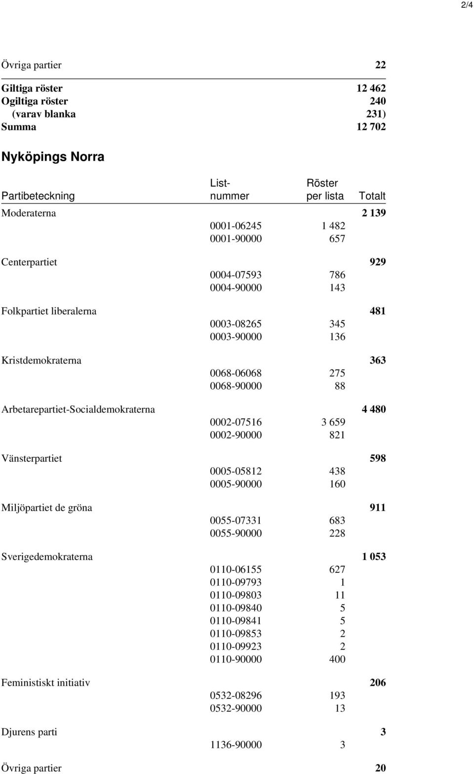 Arbetarepartiet-Socialdemokraterna 4 480 0002-07516 3 659 0002-90000 821 Vänsterpartiet 598 0005-05812 438 0005-90000 160 Miljöpartiet de gröna 911 0055-07331 683 0055-90000 228