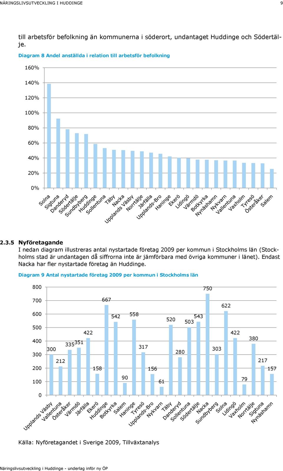 5 Nyföretagande I nedan diagram illustreras antal nystartade företag 2009 per kommun i Stockholms län (Stockholms stad är undantagen då siffrorna inte är jämförbara med